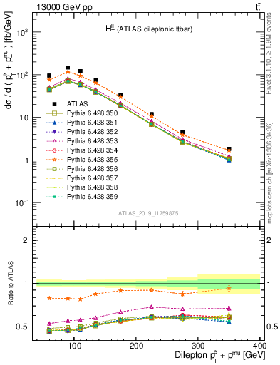 Plot of ll.ht in 13000 GeV pp collisions