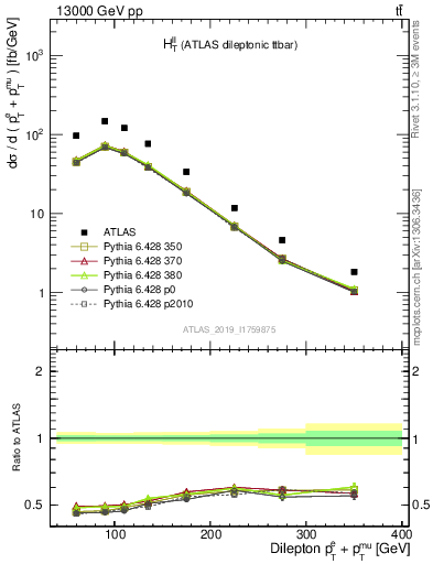 Plot of ll.ht in 13000 GeV pp collisions