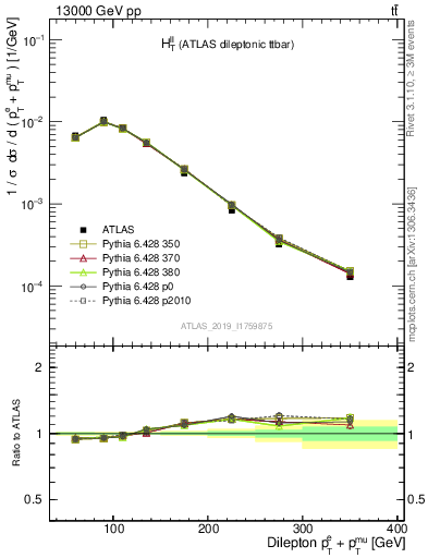 Plot of ll.ht in 13000 GeV pp collisions