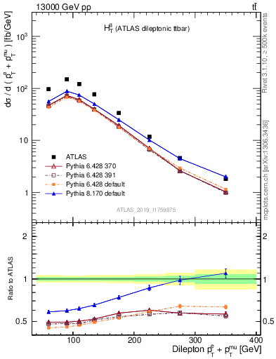 Plot of ll.ht in 13000 GeV pp collisions