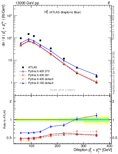 Plot of ll.ht in 13000 GeV pp collisions