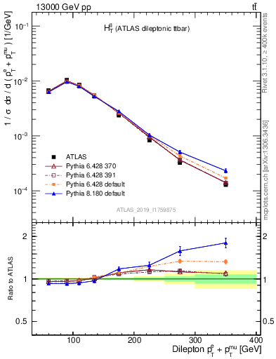 Plot of ll.ht in 13000 GeV pp collisions