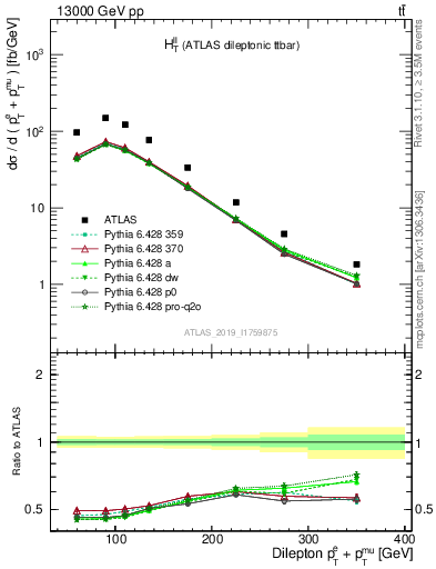 Plot of ll.ht in 13000 GeV pp collisions