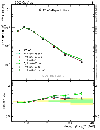 Plot of ll.ht in 13000 GeV pp collisions