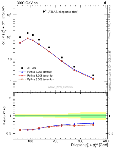 Plot of ll.ht in 13000 GeV pp collisions