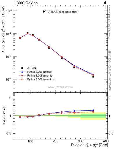 Plot of ll.ht in 13000 GeV pp collisions