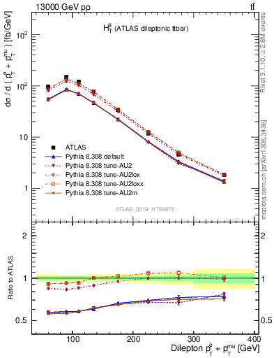 Plot of ll.ht in 13000 GeV pp collisions