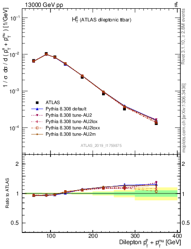 Plot of ll.ht in 13000 GeV pp collisions