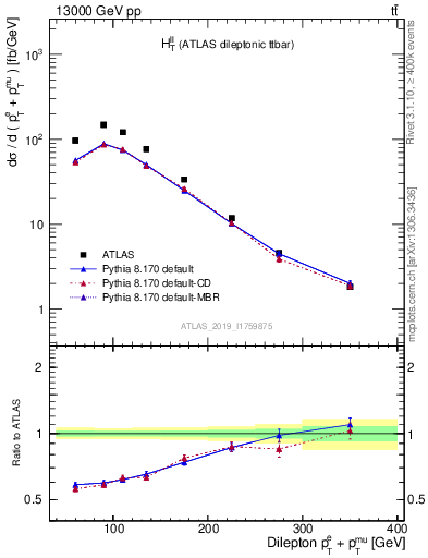 Plot of ll.ht in 13000 GeV pp collisions