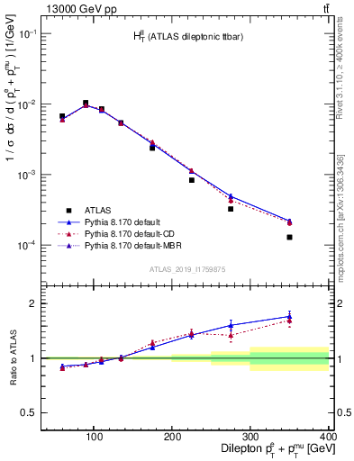 Plot of ll.ht in 13000 GeV pp collisions