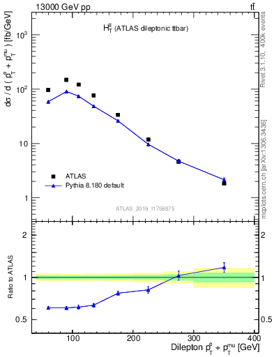 Plot of ll.ht in 13000 GeV pp collisions