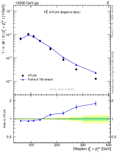 Plot of ll.ht in 13000 GeV pp collisions