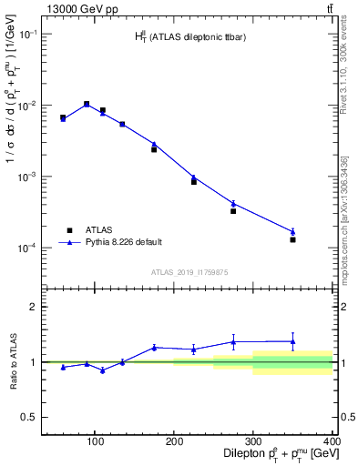 Plot of ll.ht in 13000 GeV pp collisions