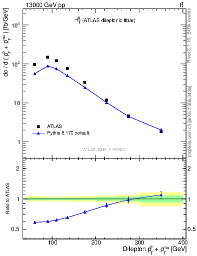 Plot of ll.ht in 13000 GeV pp collisions