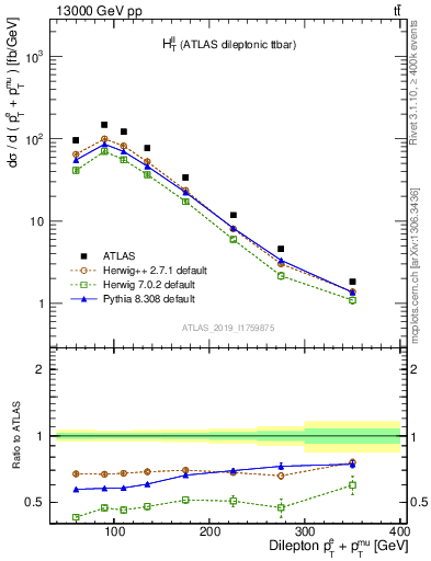 Plot of ll.ht in 13000 GeV pp collisions