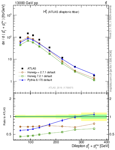 Plot of ll.ht in 13000 GeV pp collisions