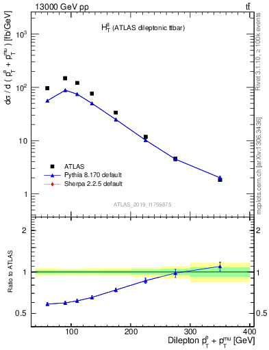 Plot of ll.ht in 13000 GeV pp collisions