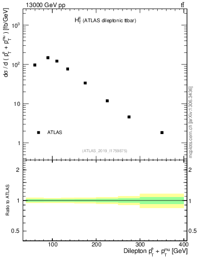 Plot of ll.ht in 13000 GeV pp collisions