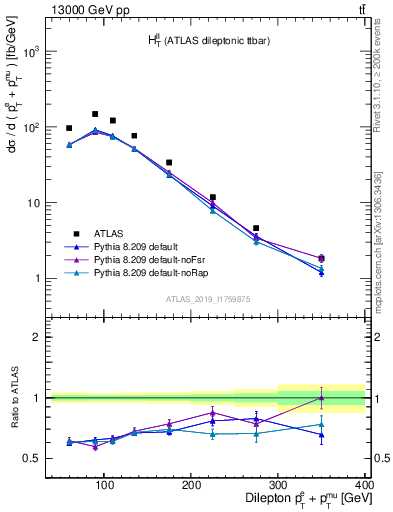 Plot of ll.ht in 13000 GeV pp collisions