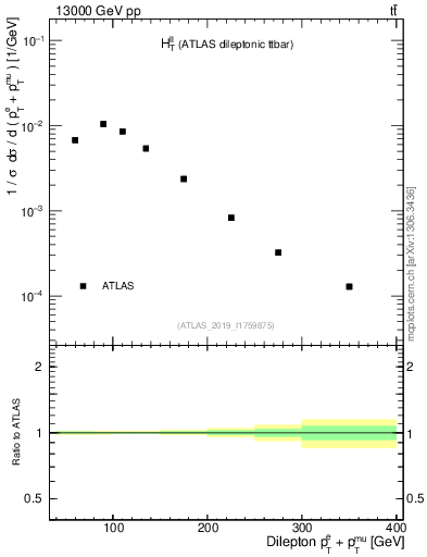 Plot of ll.ht in 13000 GeV pp collisions