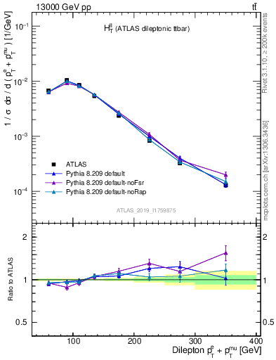 Plot of ll.ht in 13000 GeV pp collisions