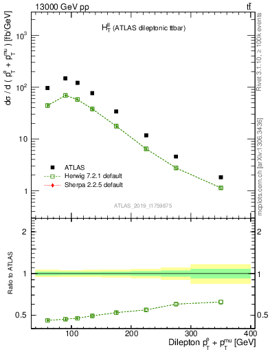 Plot of ll.ht in 13000 GeV pp collisions