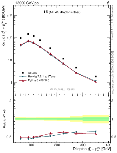 Plot of ll.ht in 13000 GeV pp collisions