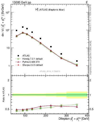 Plot of ll.ht in 13000 GeV pp collisions