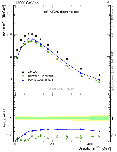 Plot of ll.m in 13000 GeV pp collisions