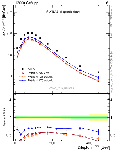 Plot of ll.m in 13000 GeV pp collisions