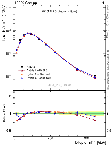 Plot of ll.m in 13000 GeV pp collisions