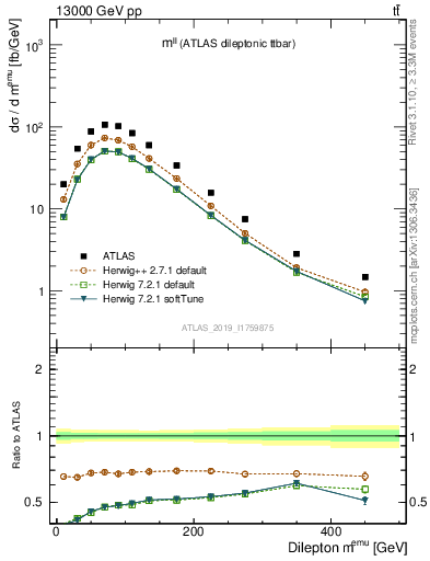 Plot of ll.m in 13000 GeV pp collisions