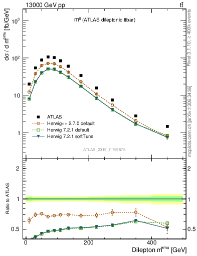 Plot of ll.m in 13000 GeV pp collisions