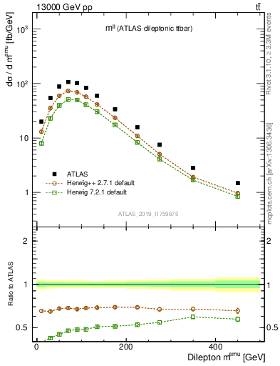 Plot of ll.m in 13000 GeV pp collisions