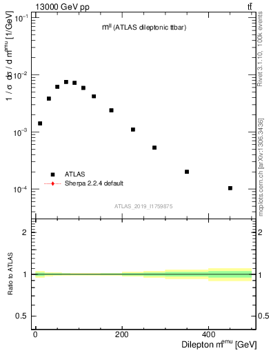 Plot of ll.m in 13000 GeV pp collisions