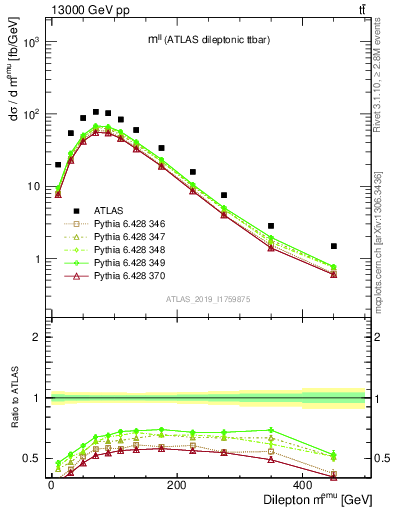 Plot of ll.m in 13000 GeV pp collisions