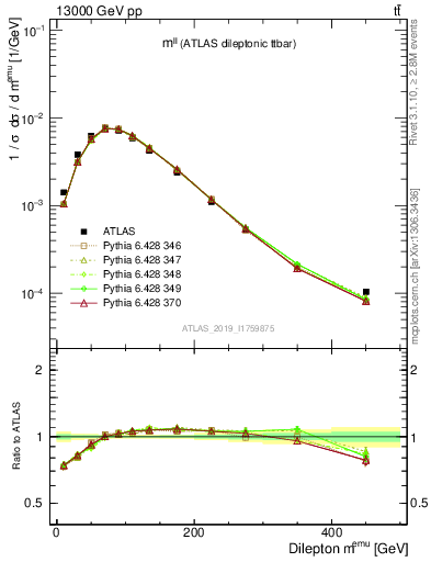 Plot of ll.m in 13000 GeV pp collisions