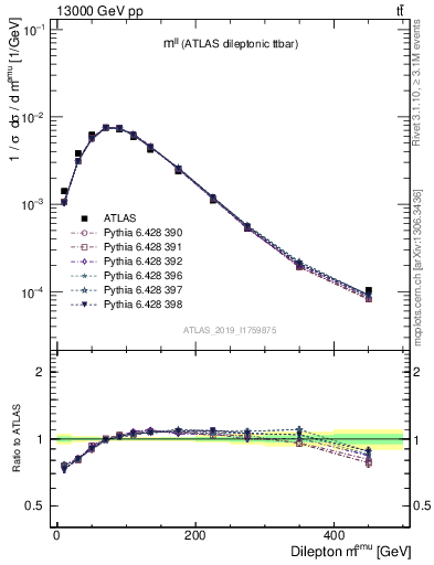 Plot of ll.m in 13000 GeV pp collisions