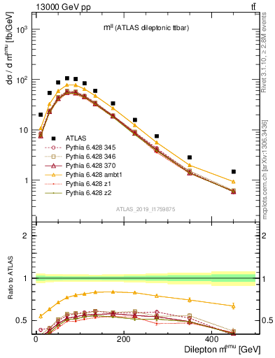 Plot of ll.m in 13000 GeV pp collisions