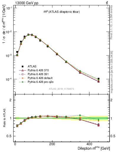 Plot of ll.m in 13000 GeV pp collisions