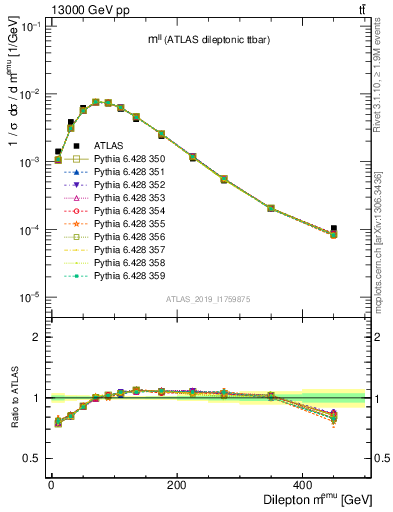 Plot of ll.m in 13000 GeV pp collisions