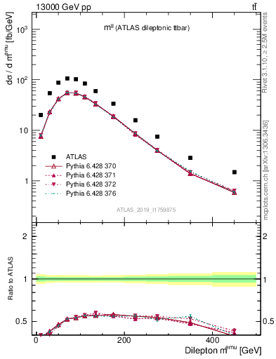 Plot of ll.m in 13000 GeV pp collisions