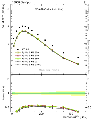 Plot of ll.m in 13000 GeV pp collisions