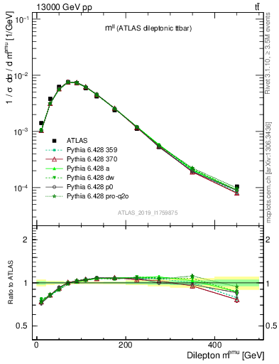 Plot of ll.m in 13000 GeV pp collisions