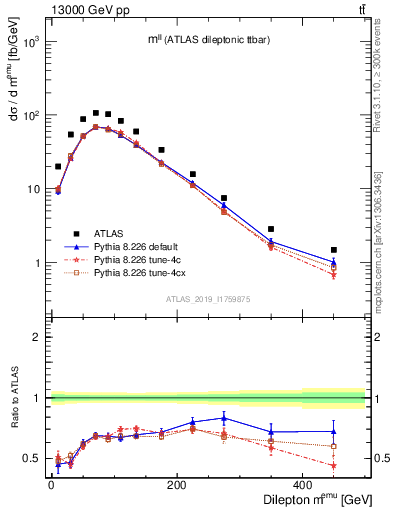 Plot of ll.m in 13000 GeV pp collisions