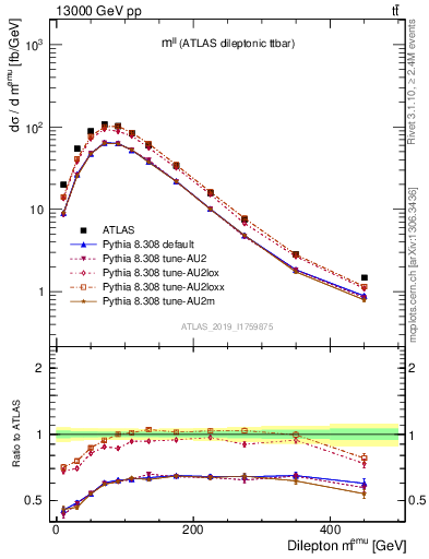 Plot of ll.m in 13000 GeV pp collisions