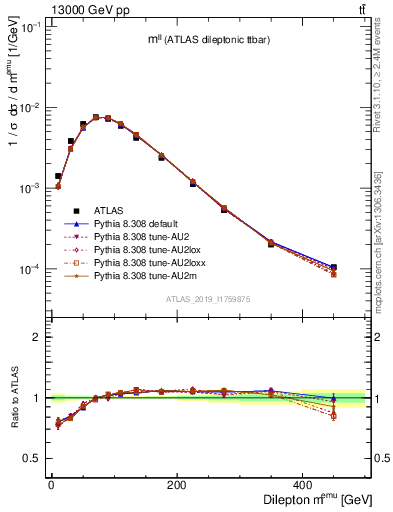 Plot of ll.m in 13000 GeV pp collisions