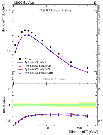 Plot of ll.m in 13000 GeV pp collisions