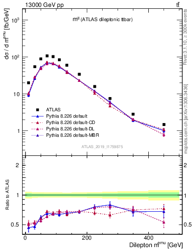 Plot of ll.m in 13000 GeV pp collisions