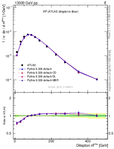 Plot of ll.m in 13000 GeV pp collisions